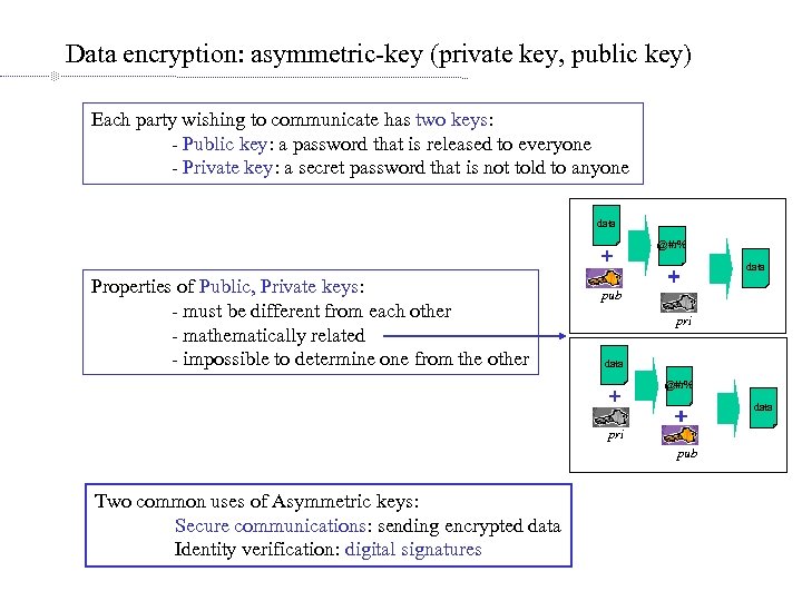 Data encryption: asymmetric-key (private key, public key) Each party wishing to communicate has two