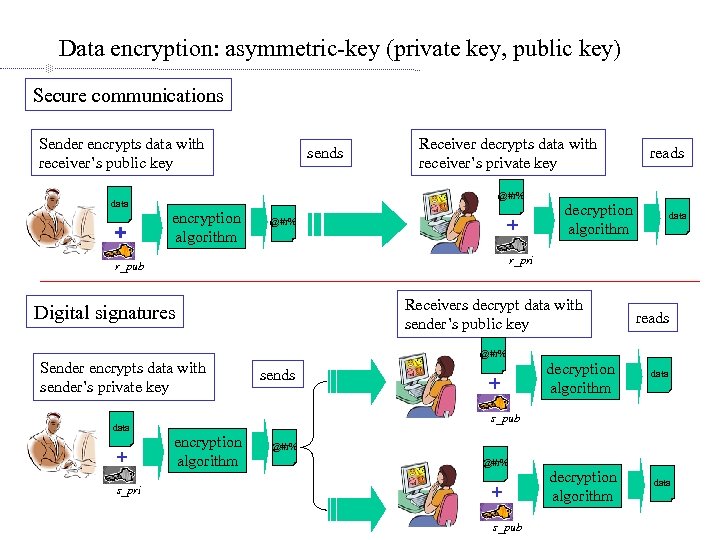 Data encryption: asymmetric-key (private key, public key) Secure communications Sender encrypts data with receiver’s
