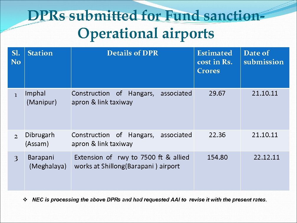 DPRs submitted for Fund sanction. Operational airports Sl. Station No Details of DPR Estimated