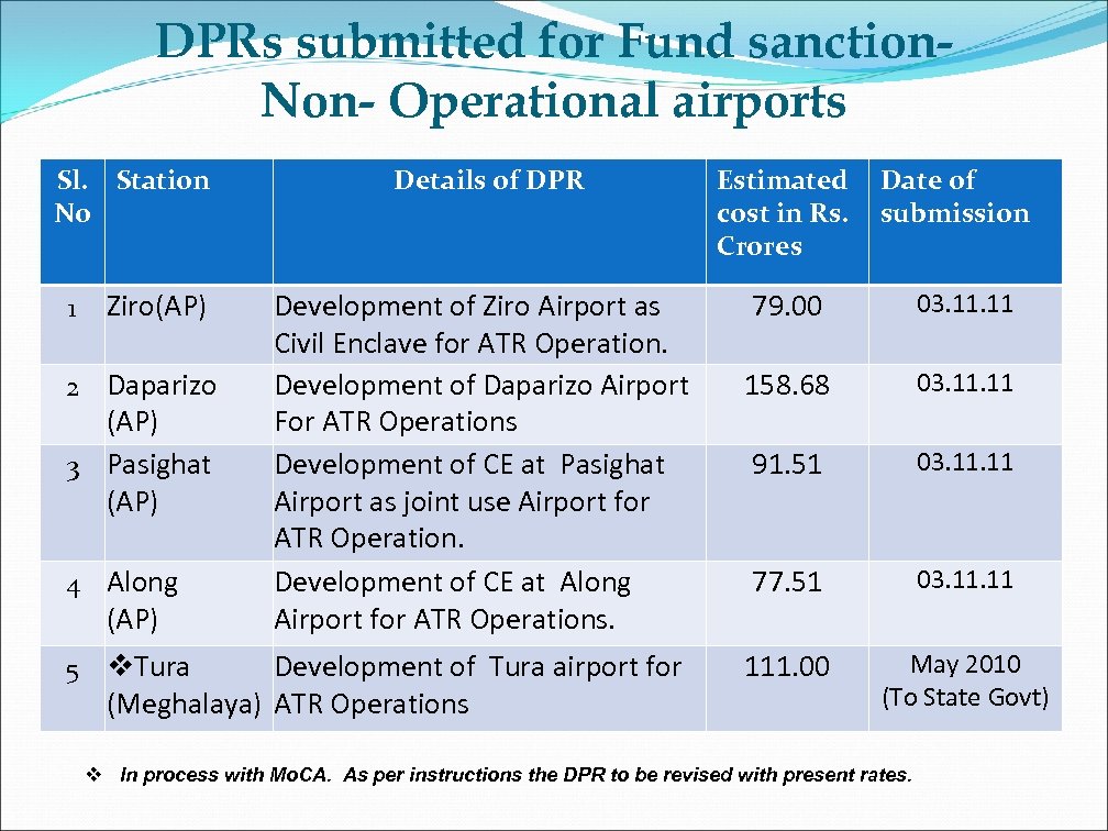 DPRs submitted for Fund sanction. Non- Operational airports Sl. Station No 1 Ziro(AP) 2