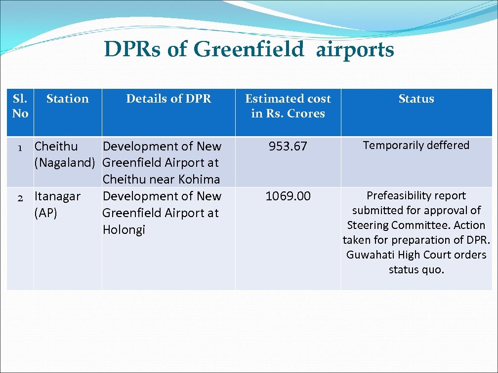 DPRs of Greenfield airports Sl. No Station 1 Cheithu Details of DPR Development of