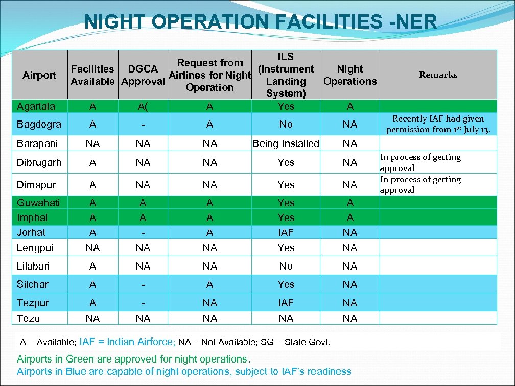 NIGHT OPERATION FACILITIES -NER Airport Agartala ILS Request from Facilities DGCA (Instrument Night Airlines
