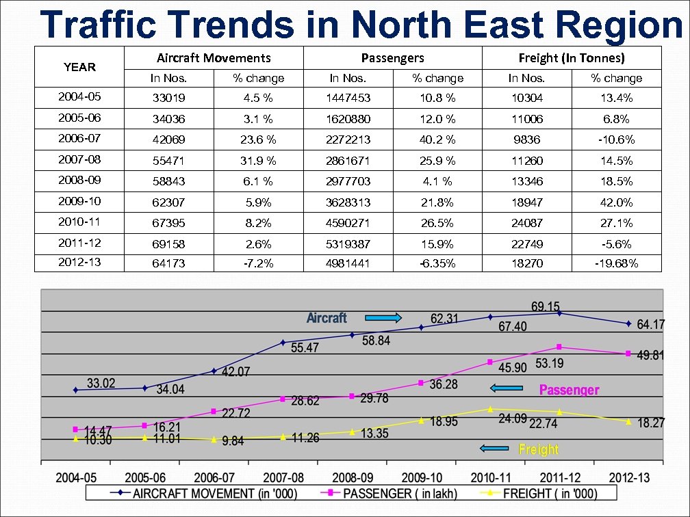Traffic Trends in North East Region YEAR Aircraft Movements Passengers Freight (In Tonnes) In