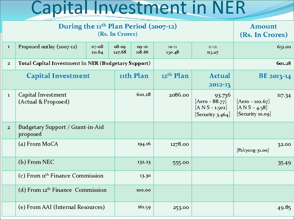 Capital Investment in NER During the 11 th Plan Period (2007 -12) Amount (Rs.