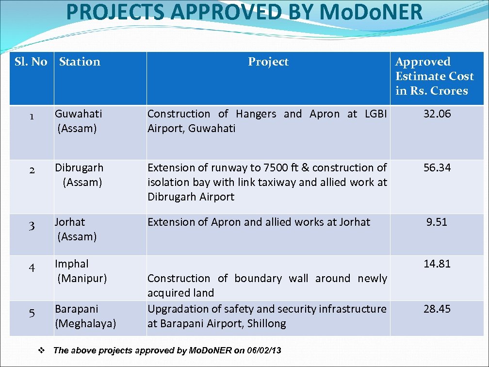 PROJECTS APPROVED BY Mo. Do. NER Sl. No Station Project Approved Estimate Cost in