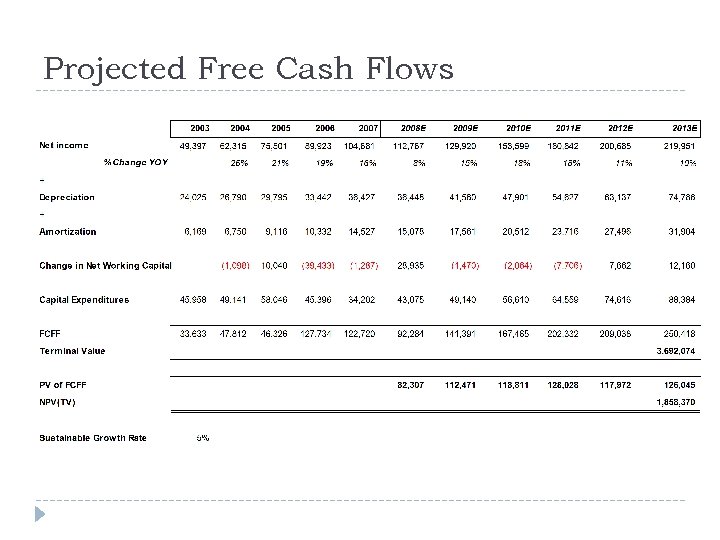 Projected Free Cash Flows 