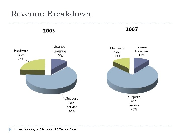 Revenue Breakdown Source: Jack Henry and Associates, 2007 Annual Report 