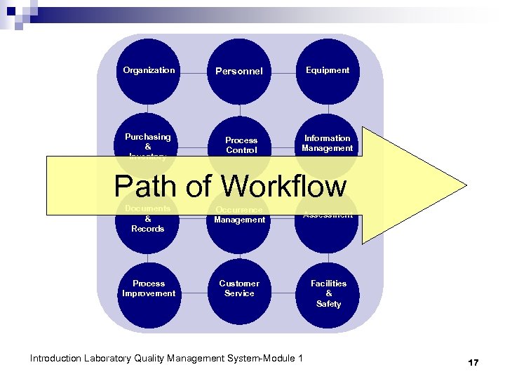 Organization Purchasing & Inventory Personnel Process Control Equipment Information Management Path of Workflow Documents