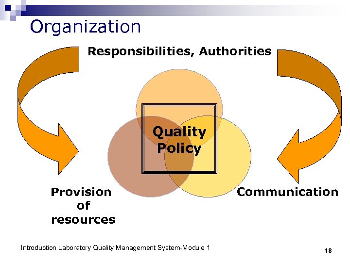 Organization Responsibilities, Authorities Quality Policy Provision of resources Introduction Laboratory Quality Management System-Module 1