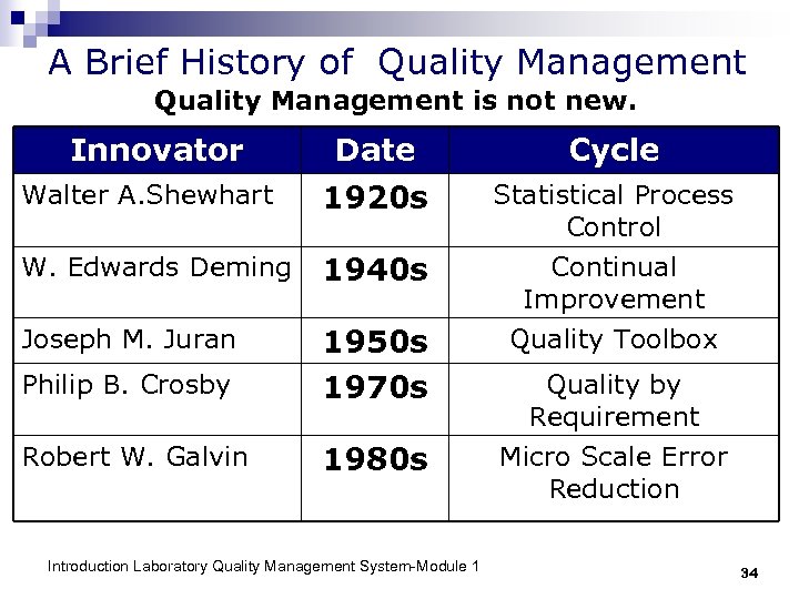 A Brief History of Quality Management is not new. Innovator Date Cycle Walter A.