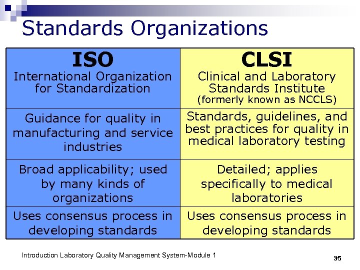 Standards Organizations ISO International Organization for Standardization CLSI Clinical and Laboratory Standards Institute (formerly