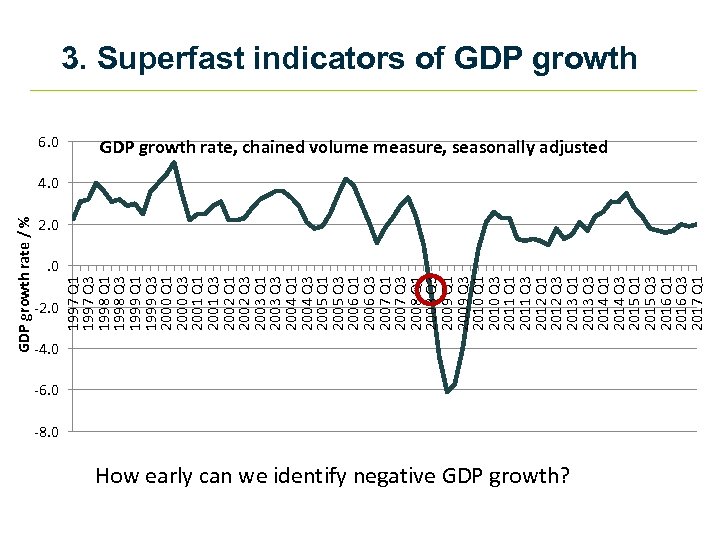GDP growth rate / % 6. 0 -2. 0 1997 Q 1 1997 Q
