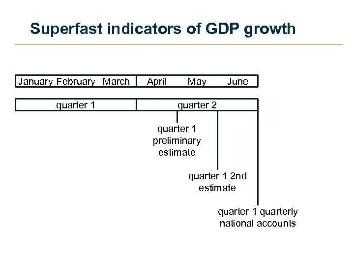Superfast indicators of GDP growth January February March April quarter 1 May June quarter
