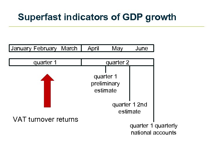Superfast indicators of GDP growth January February March April quarter 1 June quarter 2