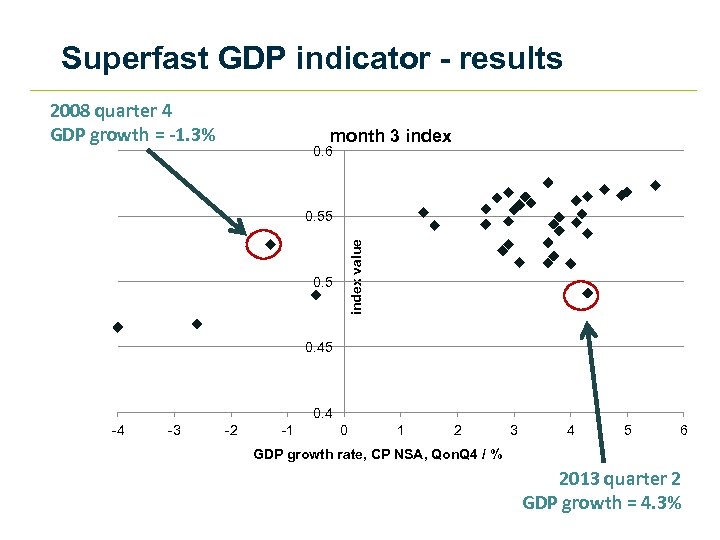 Superfast GDP indicator - results 2008 quarter 4 GDP growth = -1. 3% month