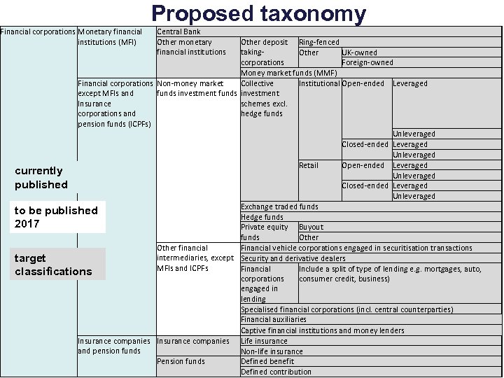 Proposed taxonomy Financial corporations Monetary financial Central Bank institutions (MFI) Other monetary financial institutions