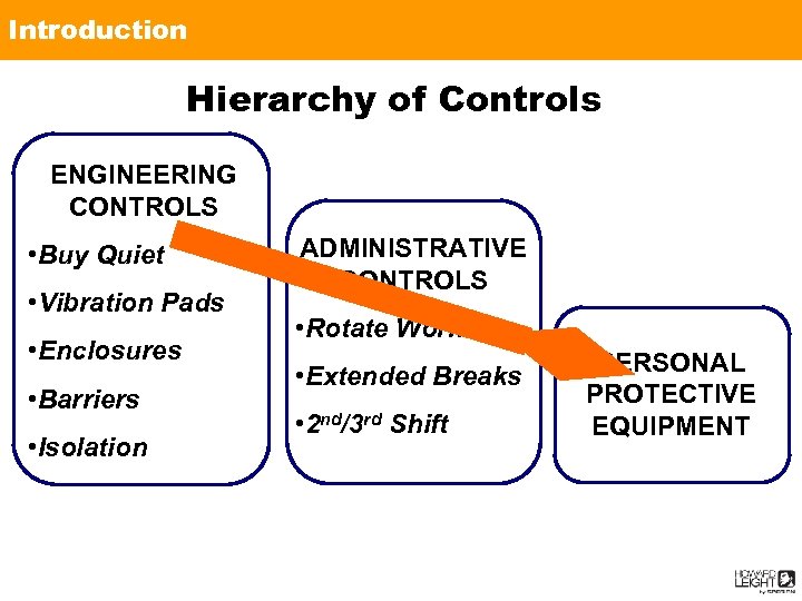 Introduction NOISE AND ACOUSTICS ~ Hierarchy of Controls ENGINEERING CONTROLS • Buy Quiet •