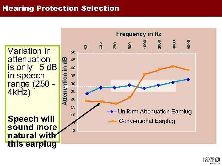 Hearing Protection Selection Speech will sound more natural with this earplug 8000 4000 2000