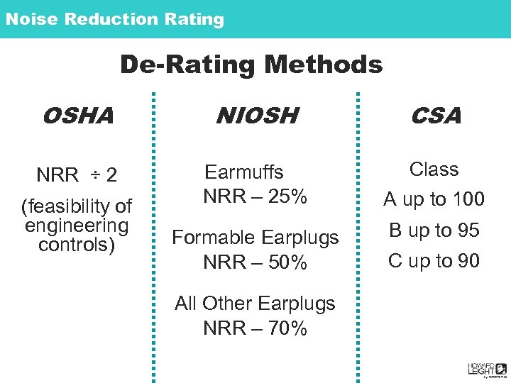 Noise Reduction Rating De-Rating Methods OSHA NIOSH CSA NRR ÷ 2 Earmuffs NRR –