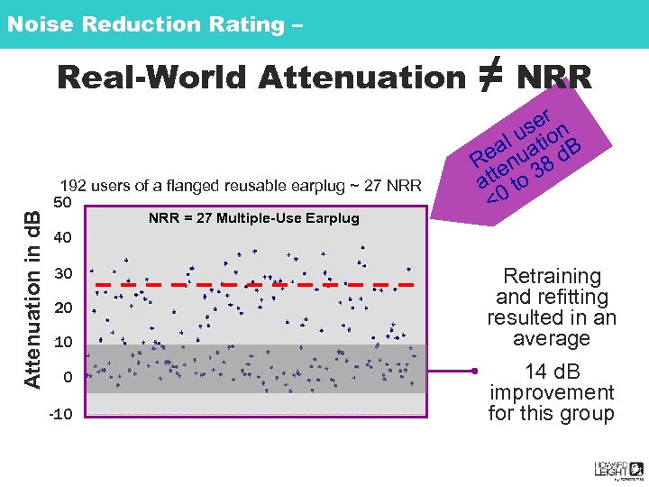 Noise Reduction Rating – Attenuation in d. B Real-World Attenuation ≠ NRR 192 users