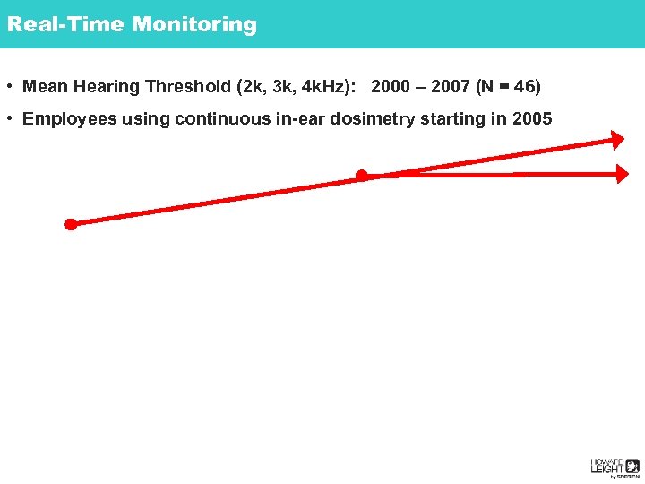 Research Costs + Claims Works Real-Time Monitoring Reducing > Alcoa Intalco • Mean Hearing