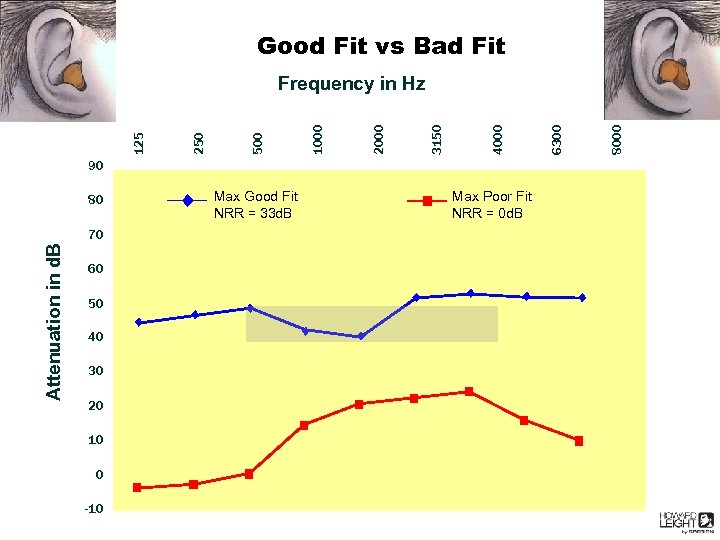 Good Fit vs Bad Fit 90 80 Attenuation in d. B 70 60 50