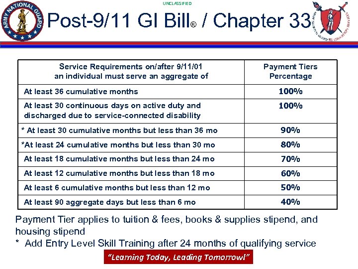 UNCLASSIFIED Post-9/11 GI Bill / Chapter 33 ® Service Requirements on/after 9/11/01 an individual