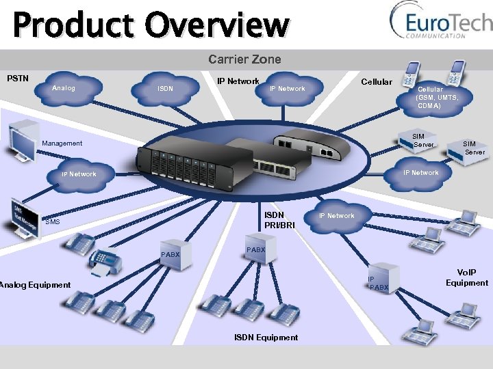 Product Overview Carrier Zone PSTN Analog ISDN IP Network Cellular (GSM, UMTS, CDMA) SIM