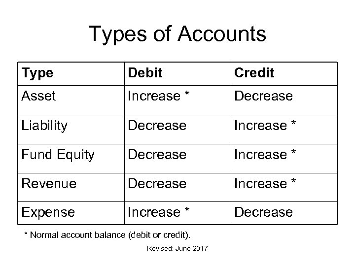 Types of Accounts Type Debit Credit Asset Increase * Decrease Liability Decrease Increase *