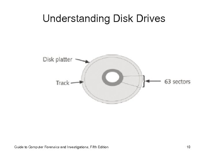 Understanding Disk Drives Guide to Computer Forensics and Investigations, Fifth Edition 10 