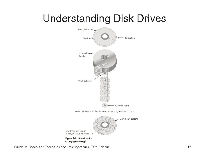 Understanding Disk Drives Guide to Computer Forensics and Investigations, Fifth Edition 13 