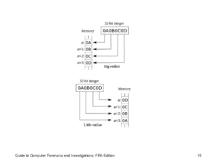 Guide to Computer Forensics and Investigations, Fifth Edition 18 