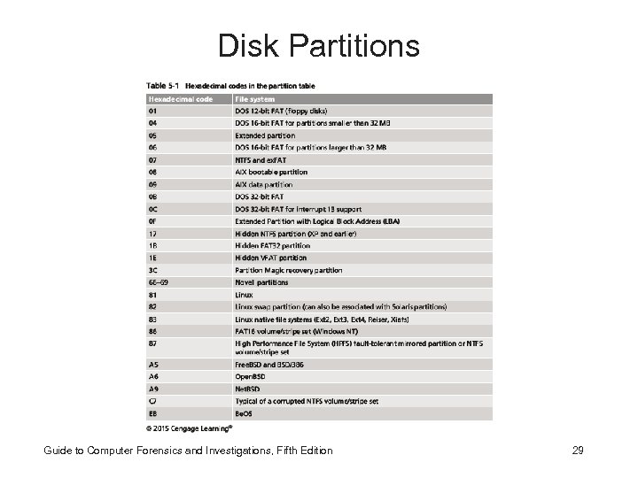 Disk Partitions Guide to Computer Forensics and Investigations, Fifth Edition 29 