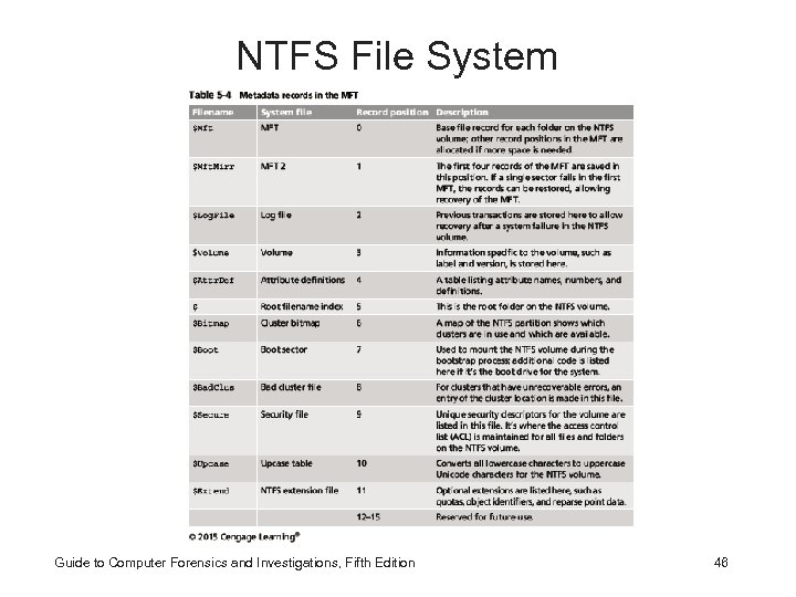 NTFS File System Guide to Computer Forensics and Investigations, Fifth Edition 46 