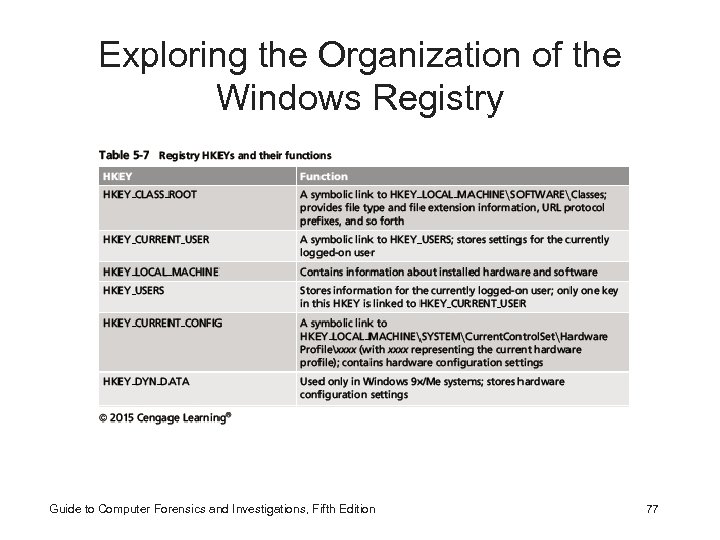 Exploring the Organization of the Windows Registry Guide to Computer Forensics and Investigations, Fifth