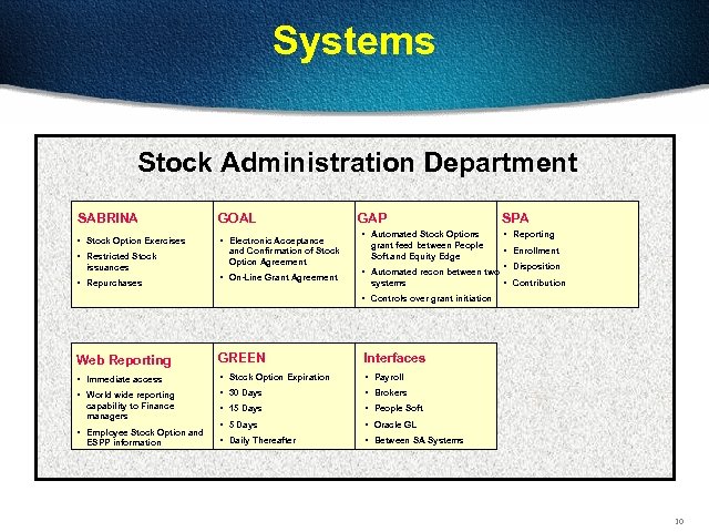 Systems Stock Administration Department SABRINA • Stock Option Exercises • Restricted Stock issuances •