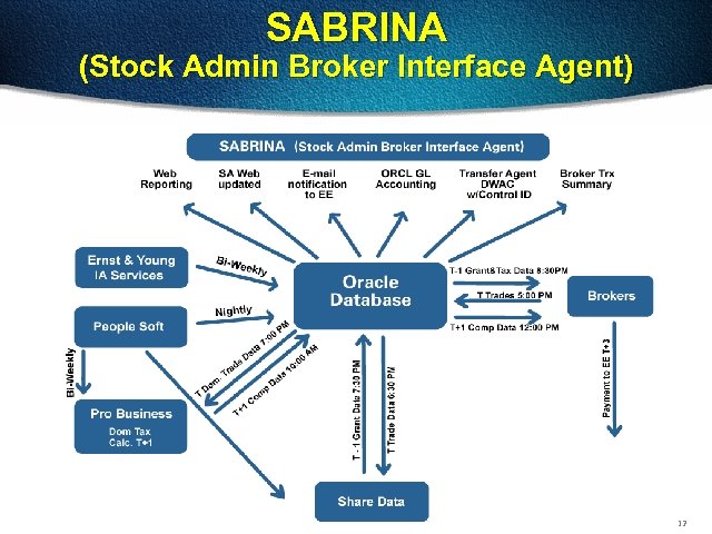 SABRINA (Stock Admin Broker Interface Agent) 12 