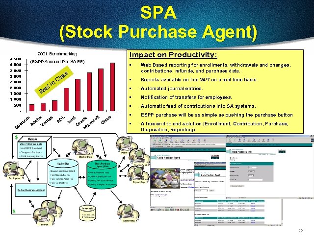 SPA (Stock Purchase Agent) 2001 Benchmarking (ESPP Account Per SA EE) s Be t