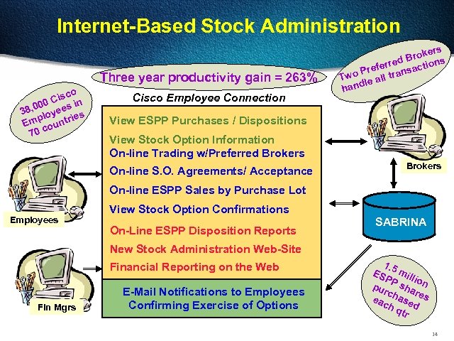 Internet-Based Stock Administration Three year productivity gain = 263% co Cis in 00 s