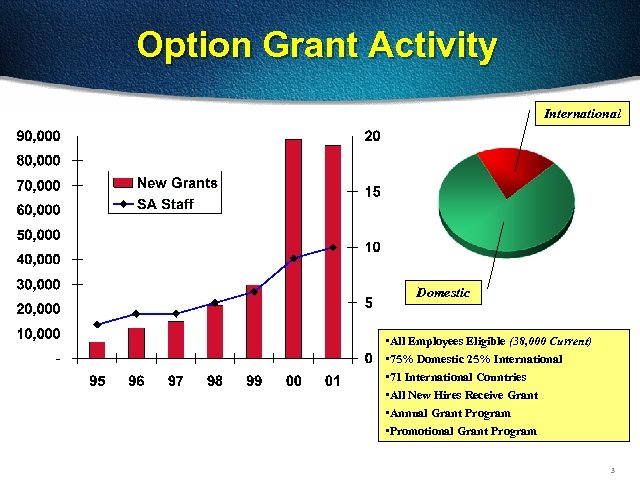 Option Grant Activity International Domestic • All Employees Eligible (38, 000 Current) • 75%