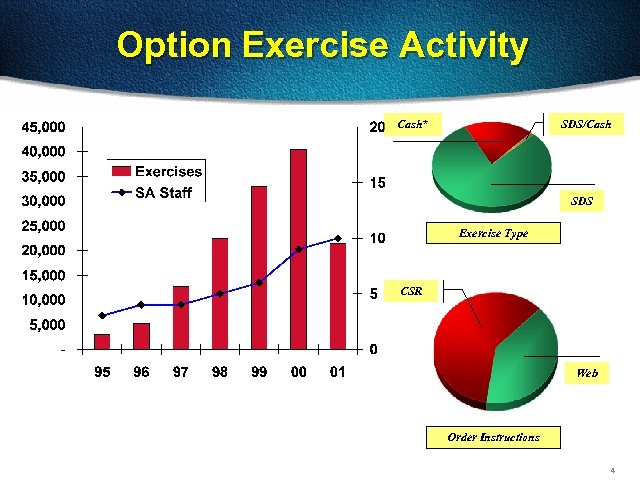 Option Exercise Activity SDS/Cash* SDS Exercise Type CSR Web Order Instructions 4 