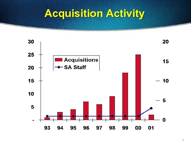 Acquisition Activity 5 