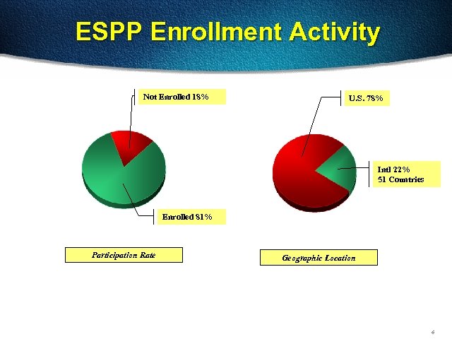 ESPP Enrollment Activity Not Enrolled 18% U. S. 78% Intl 22% 51 Countries Enrolled