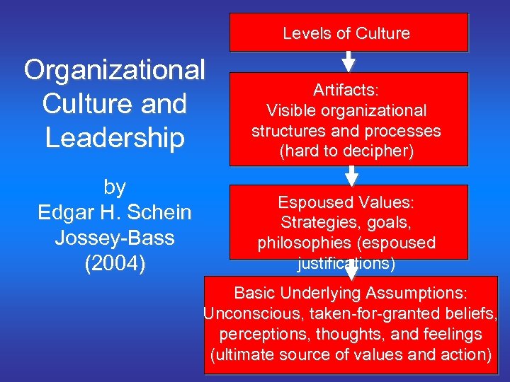 Levels of Culture Organizational Culture and Leadership Artifacts: Visible organizational structures and processes (hard