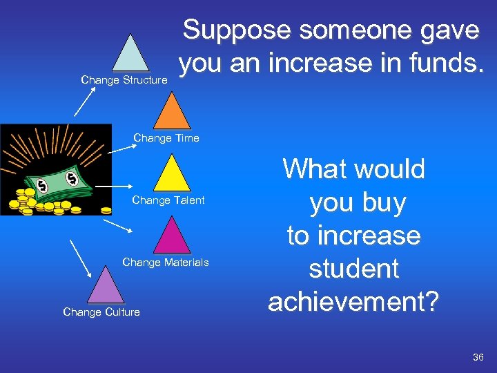 Change Structure Suppose someone gave you an increase in funds. Change Time Change Talent