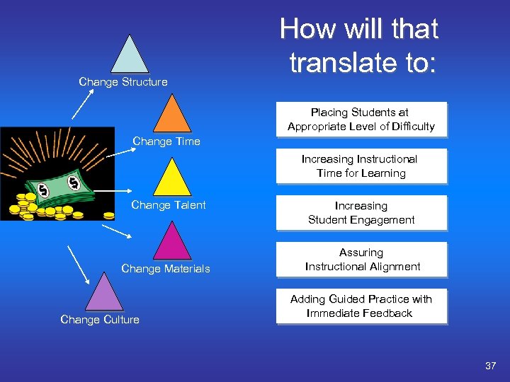 Change Structure How will that translate to: Placing Students at Appropriate Level of Difficulty