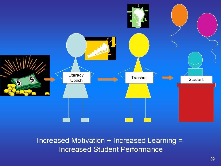 Literacy Coach Teacher Student Increased Motivation + Increased Learning = Increased Student Performance 39