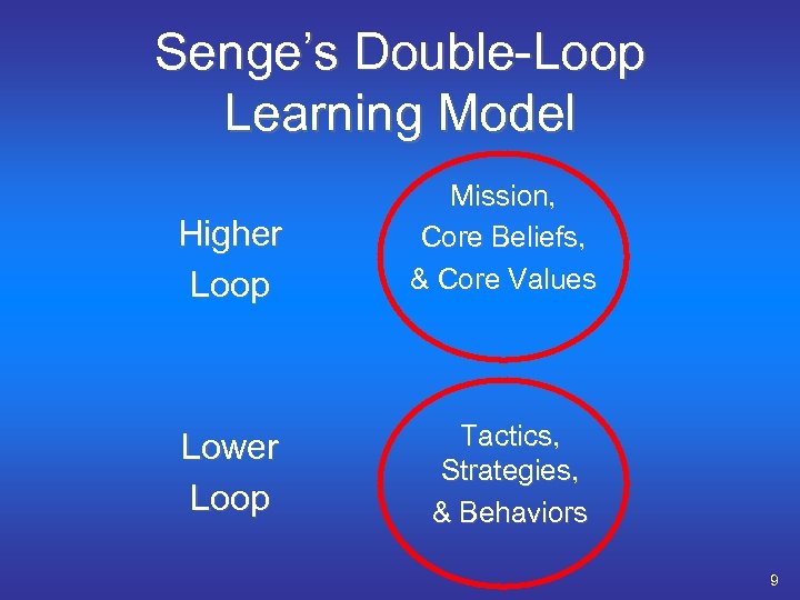 Senge’s Double-Loop Learning Model Higher Loop Mission, Core Beliefs, & Core Values Lower Loop