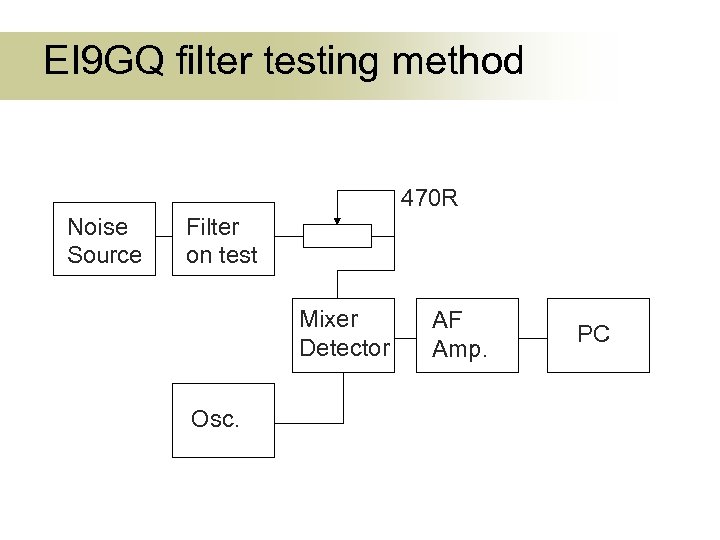 EI 9 GQ filter testing method 470 R Noise Source Filter on test Mixer