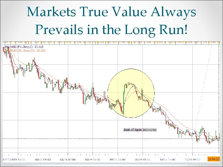 Markets True Value Always Prevails in the Long Run! 
